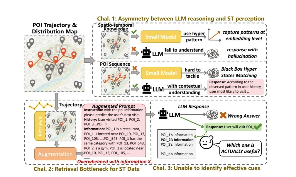 论文 Figure 1:LLM 做 POI 推荐面临的三个挑战示意图