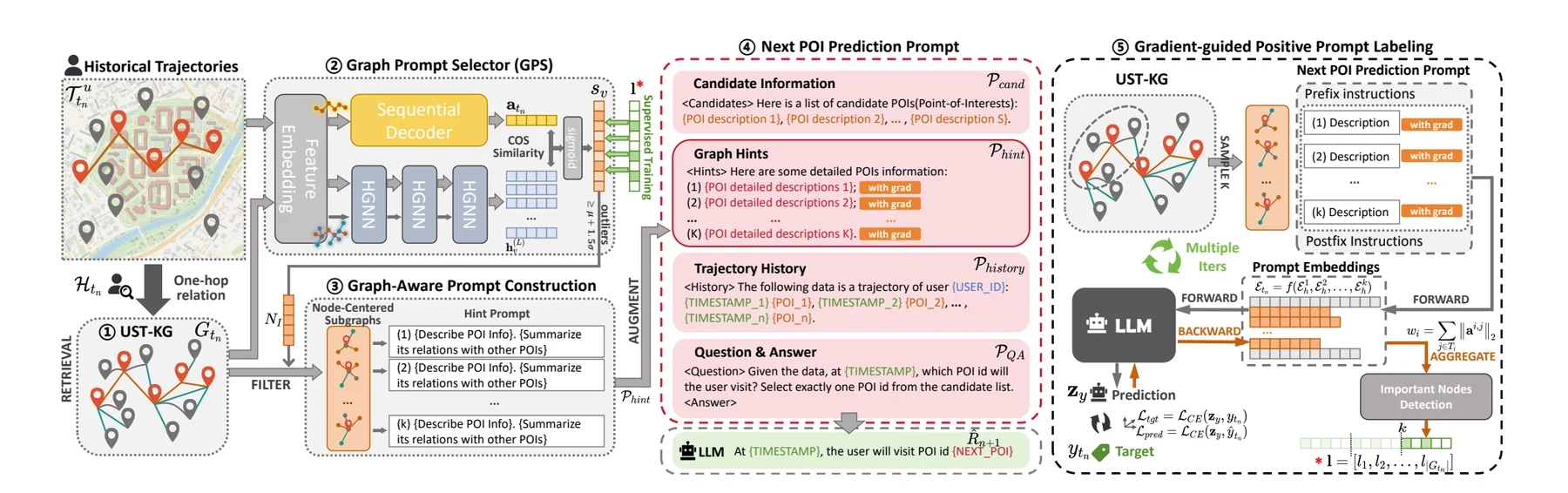 论文 Figure 2:G²PRO 整体框架图,左侧①-④为推理流程,右侧⑤为 GP²L 训练模块