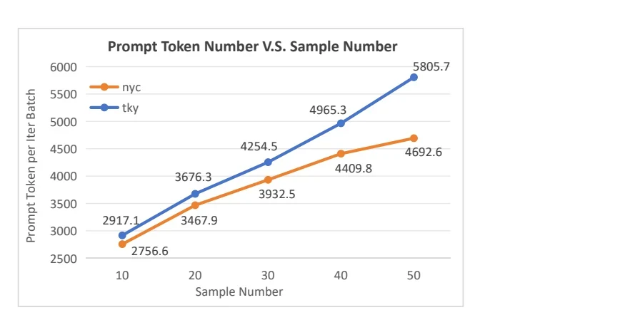论文 Figure 4:prompt token 数随采样 hint 数的增长曲线